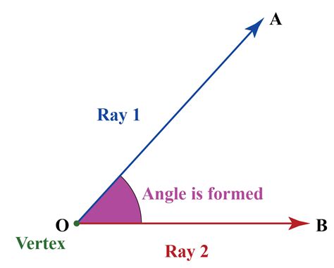 What is the Definition of an Angle?